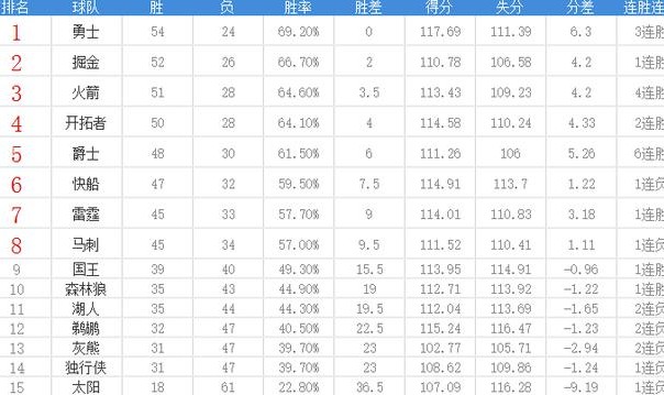  小萨25+10国王稳居西部前三  