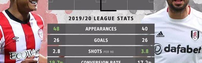  沃特金斯戴帽维拉大胜谢菲联逃离降级区  