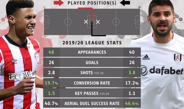  沃特金斯戴帽维拉大胜谢菲联逃离降级区  