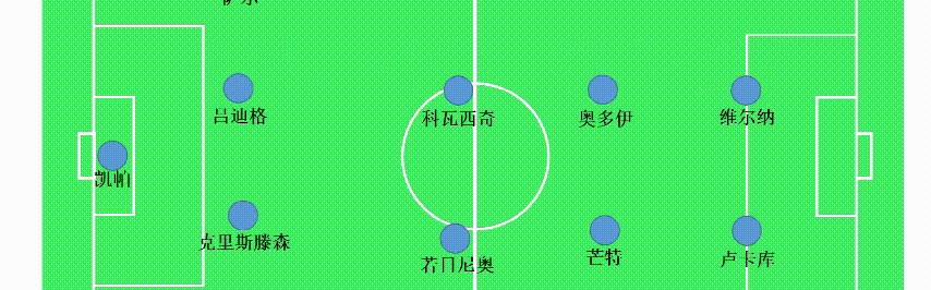  弗里克变阵三中卫激活进攻体系  