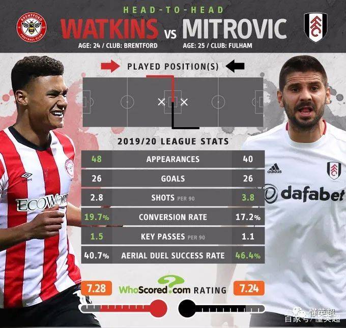  沃特金斯戴帽维拉大胜谢菲联逃离降级区  